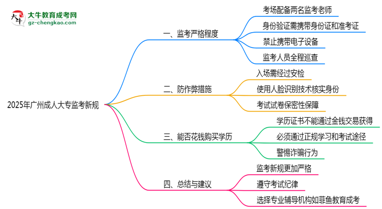2025年廣州成人大?？紙霰O(jiān)考新規(guī)嚴(yán)格程度思維導(dǎo)圖