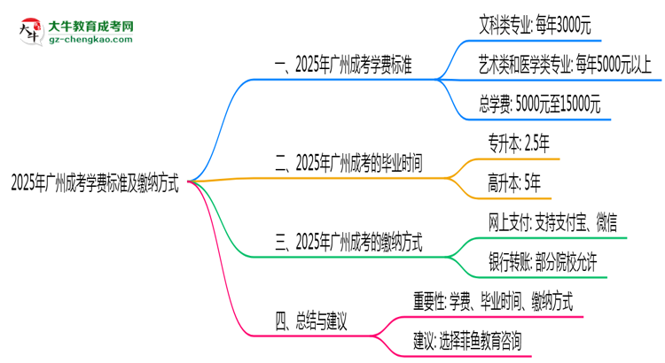 2025年廣州成考學(xué)費標(biāo)準(zhǔn)及繳納方式思維導(dǎo)圖