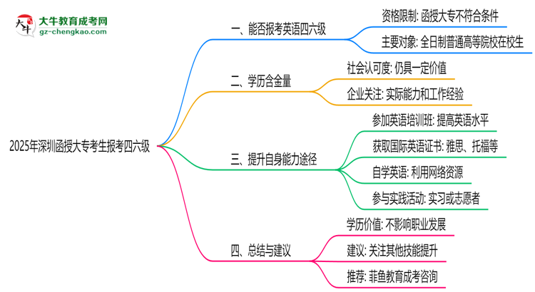 深圳函授大?？忌?025年能報考四六級嗎思維導(dǎo)圖