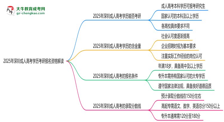 2025年深圳成人高考學歷考研報名資格解讀思維導圖
