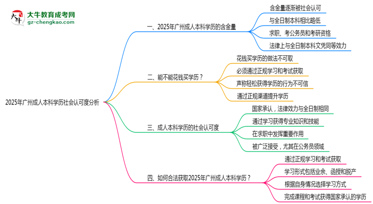 2025年廣州成人本科學歷社會認可度分析思維導圖