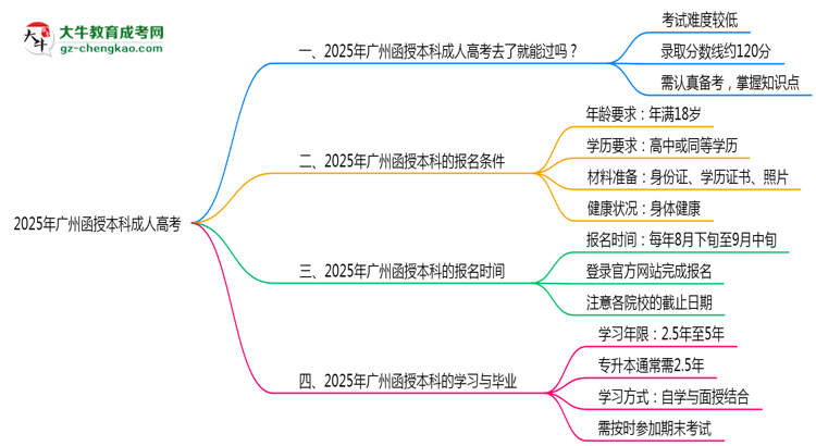 2025年廣州函授本科通過率真的有100%嗎？思維導圖