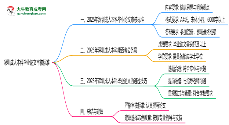深圳成人本科畢業(yè)論文2025年審核標準思維導圖