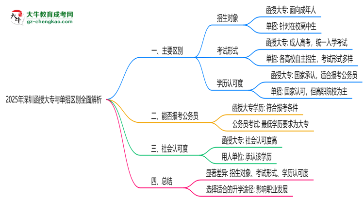 2025年深圳函授大專與單招區(qū)別全面解析思維導圖