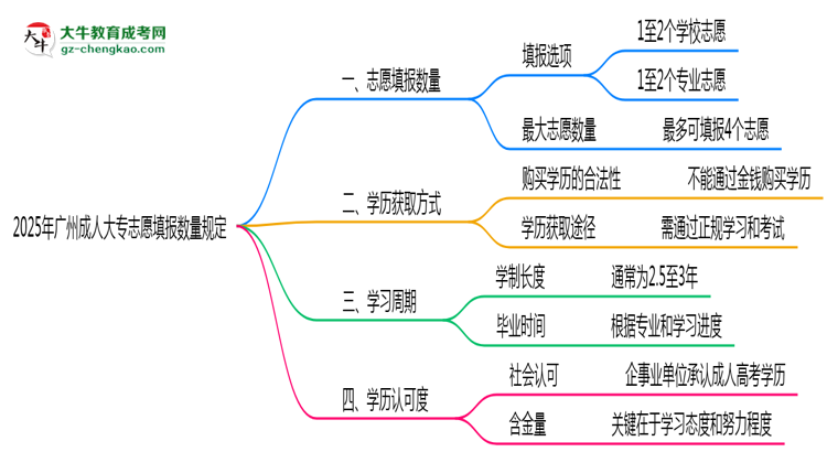 2025年廣州成人大專(zhuān)志愿填報(bào)數(shù)量規(guī)定思維導(dǎo)圖