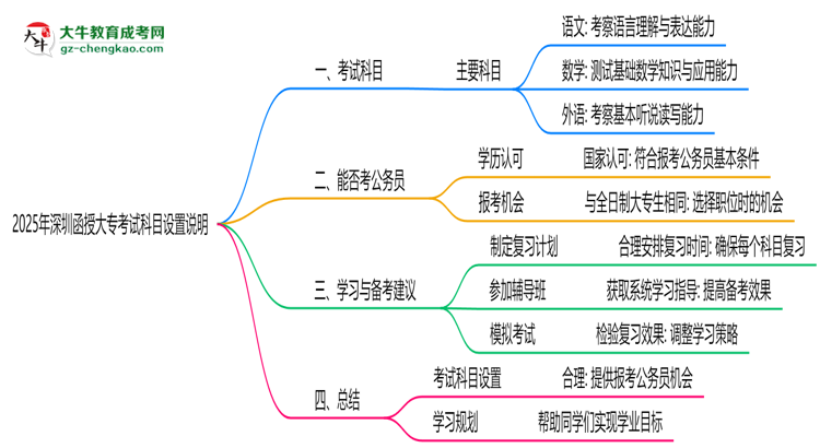 2025年深圳函授大專考試科目設(shè)置說明思維導(dǎo)圖
