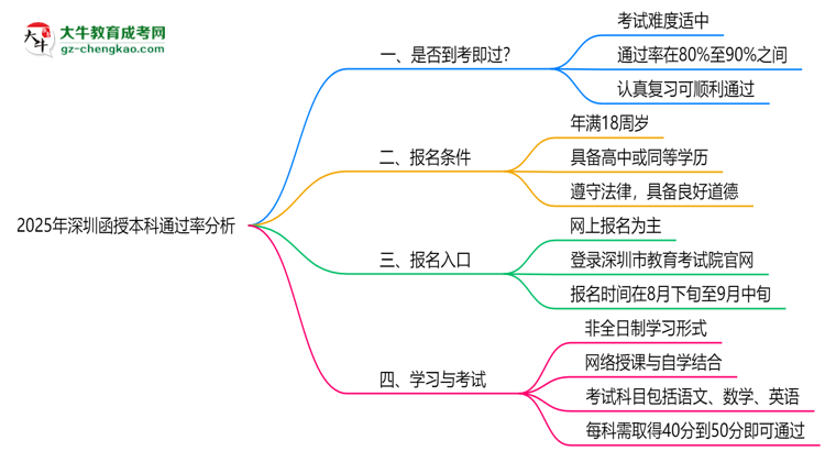 2025年深圳函授本科通過率真的有100%嗎？思維導(dǎo)圖