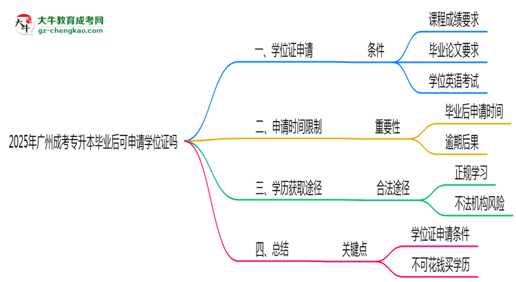 2025年廣州成考專升本畢業(yè)后可申請(qǐng)學(xué)位證嗎思維導(dǎo)圖
