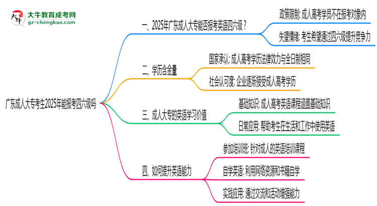 廣東成人大?？忌?025年能報(bào)考四六級(jí)嗎思維導(dǎo)圖