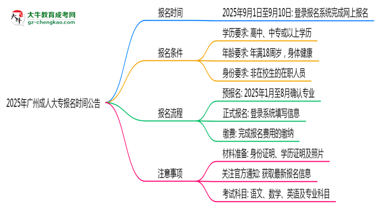 2025年廣州成人大專正式報名時間公告思維導圖