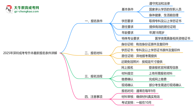2025年深圳成考專升本最新報名條件詳解思維導圖