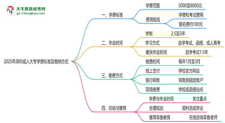 2025年深圳成人大專學(xué)費標(biāo)準及繳納方式思維導(dǎo)圖