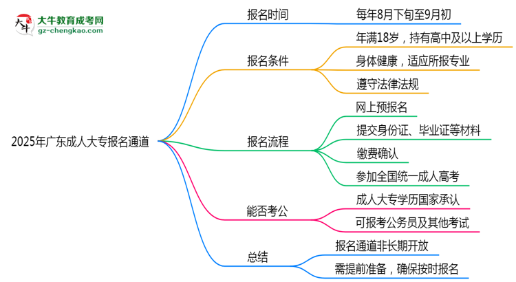 2025年廣東成人大專報(bào)名通道長(zhǎng)期開(kāi)放嗎思維導(dǎo)圖