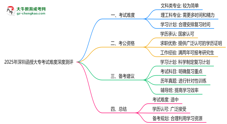 2025年深圳函授大?？荚囯y度深度測(cè)評(píng)思維導(dǎo)圖