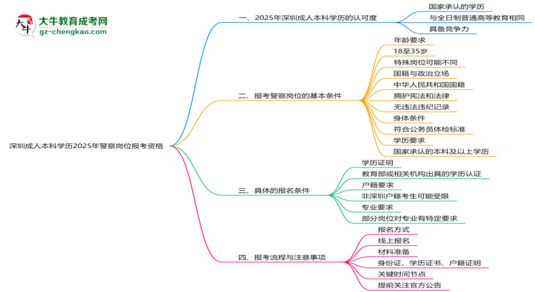 深圳成人本科學(xué)歷2025年警察崗位報(bào)考資格思維導(dǎo)圖