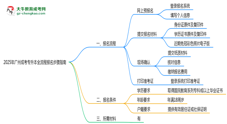 2025年廣州成考專升本全流程報名步驟指南思維導(dǎo)圖