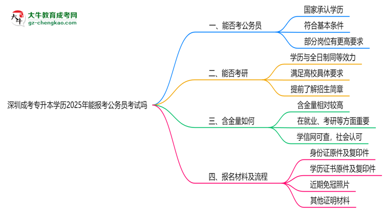 深圳成考專升本學(xué)歷2025年能報考公務(wù)員考試嗎思維導(dǎo)圖