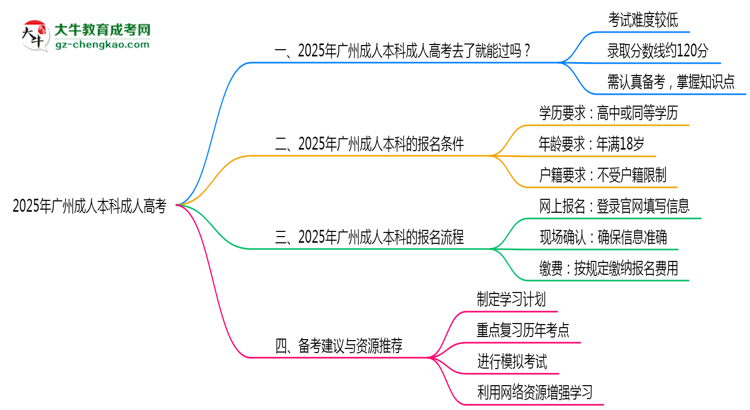 2025年廣州成人本科通過率真的有100%嗎？思維導圖