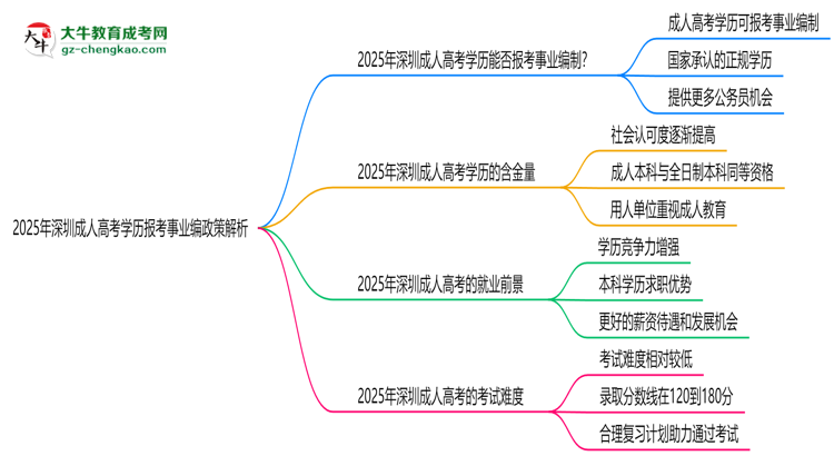 2025年深圳成人高考學歷報考事業(yè)編政策解析思維導圖