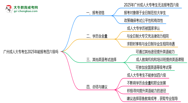 廣州成人大?？忌?025年能報(bào)考四六級嗎思維導(dǎo)圖