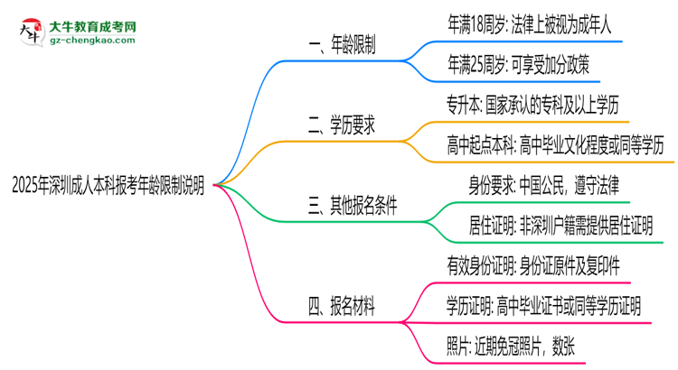 2025年深圳成人本科報考年齡限制說明思維導圖