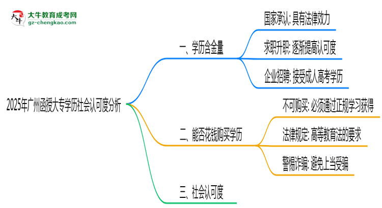 2025年廣州函授大專學(xué)歷社會(huì)認(rèn)可度分析思維導(dǎo)圖