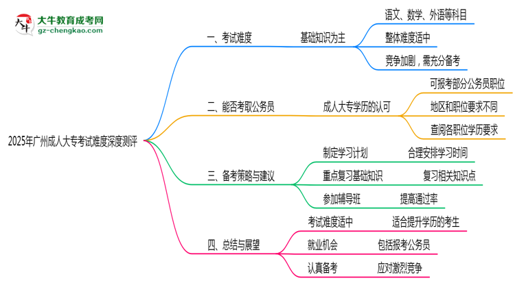 2025年廣州成人大?？荚囯y度深度測(cè)評(píng)思維導(dǎo)圖