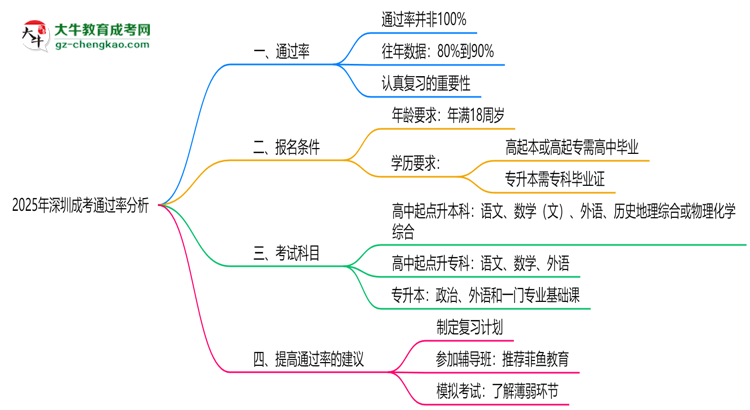 2025年深圳成考通過(guò)率真的有100%嗎？思維導(dǎo)圖