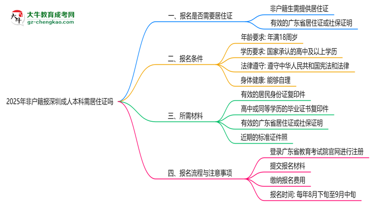2025年非戶籍報深圳成人本科需居住證嗎思維導圖