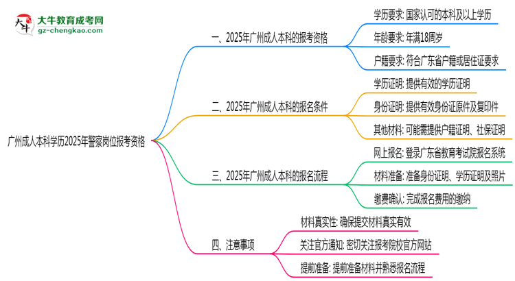廣州成人本科學(xué)歷2025年警察崗位報考資格思維導(dǎo)圖