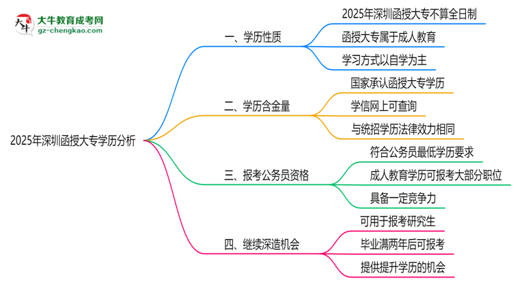 2025年深圳函授大專(zhuān)學(xué)歷屬于全日制嗎思維導(dǎo)圖