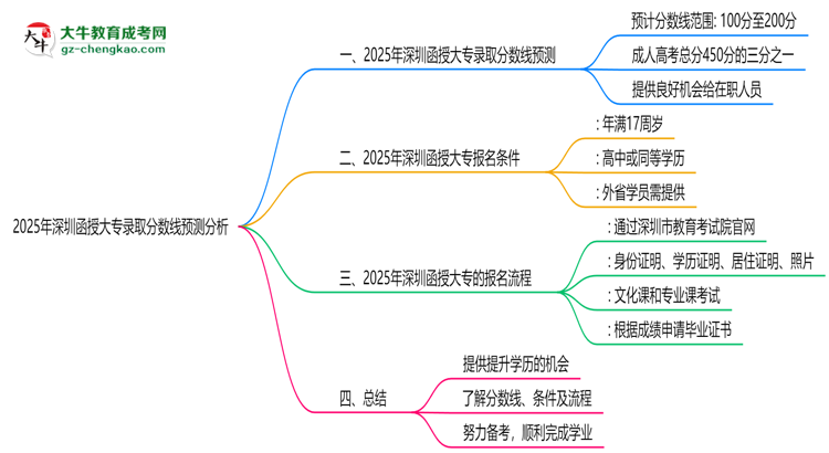 2025年深圳函授大專錄取分數(shù)線預測分析思維導圖