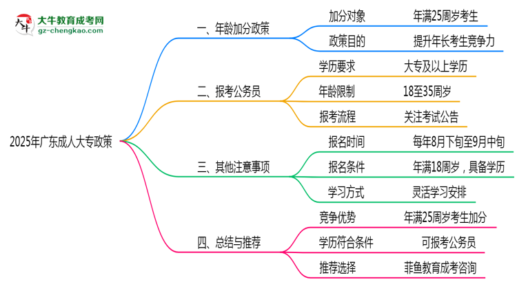 2025年廣東成人大專年齡加分政策細則說明思維導圖