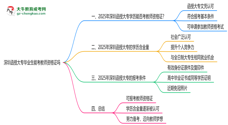 深圳函授大專畢業(yè)生2025年能考教師資格證嗎思維導(dǎo)圖