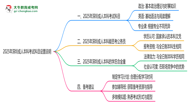2025年深圳成人本科考試科目設(shè)置說明思維導(dǎo)圖