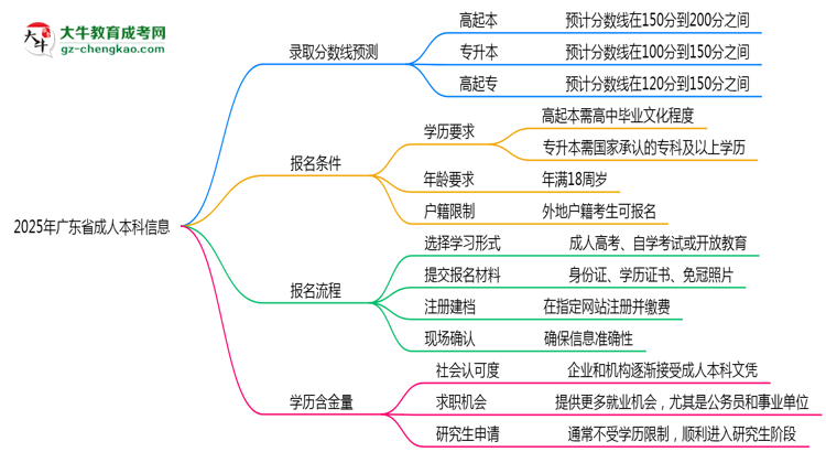 2025年廣東成人本科各院校錄取分?jǐn)?shù)線預(yù)測指南思維導(dǎo)圖