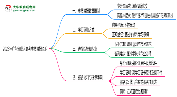 2025年廣東成人高考志愿填報(bào)數(shù)量限制說明思維導(dǎo)圖