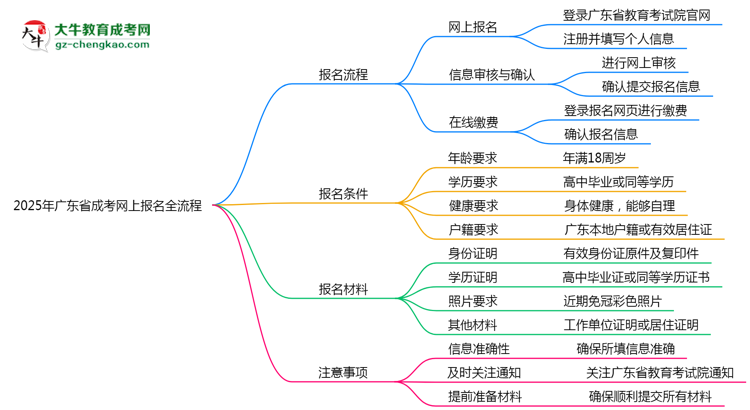 2025年廣東成考網上報名全流程步驟解析思維導圖
