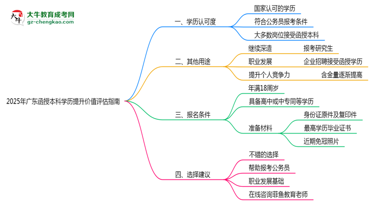 2025年廣東函授本科學(xué)歷提升價(jià)值評估指南思維導(dǎo)圖