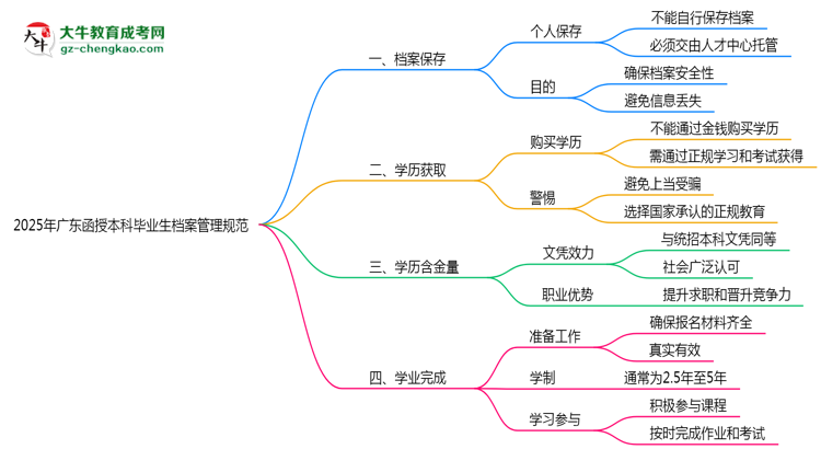 2025年廣東函授本科畢業(yè)生檔案管理規(guī)范說明思維導圖