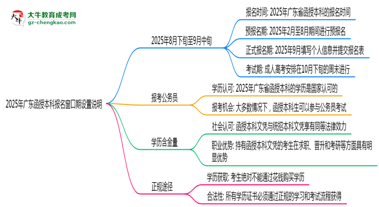 2025年廣東函授本科報名窗口期設置說明思維導圖
