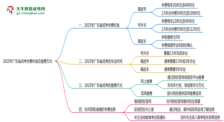 2025年廣東成考學(xué)費(fèi)標(biāo)準(zhǔn)及繳費(fèi)方式說(shuō)明思維導(dǎo)圖