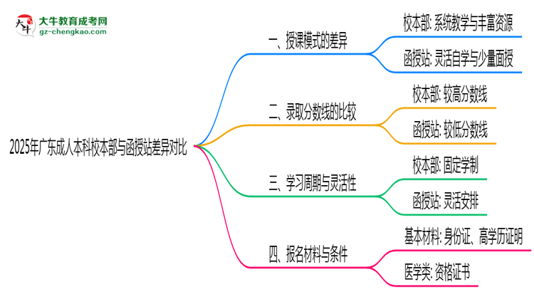 2025年廣東成人本科校本部與函授站差異對比說明思維導(dǎo)圖