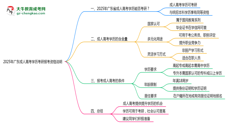 2025年廣東成人高考學(xué)歷考研報(bào)考資格說(shuō)明思維導(dǎo)圖