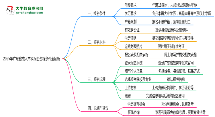 2025年廣東成人本科報名資格條件全解析思維導圖