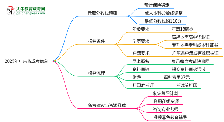 2025年廣東成考各院校錄取分數(shù)線預(yù)測指南思維導(dǎo)圖