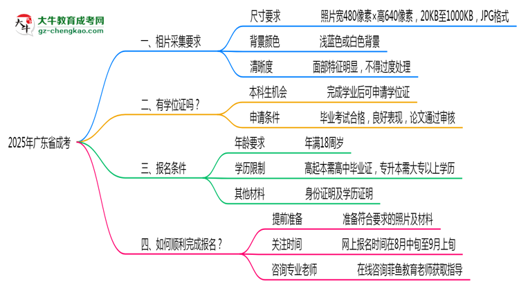 2025年廣東成考報(bào)名照片規(guī)格最新要求思維導(dǎo)圖