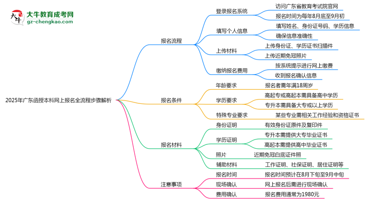 2025年廣東函授本科網上報名全流程步驟解析思維導圖