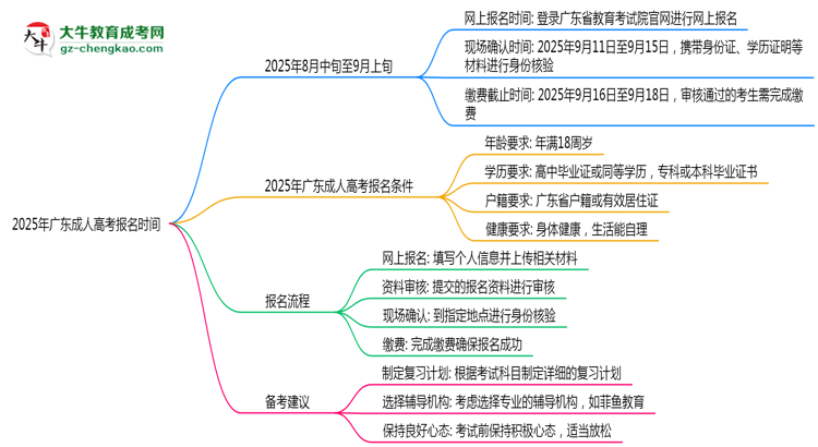 2025年廣東成人高考報名起止時間正式公布思維導圖