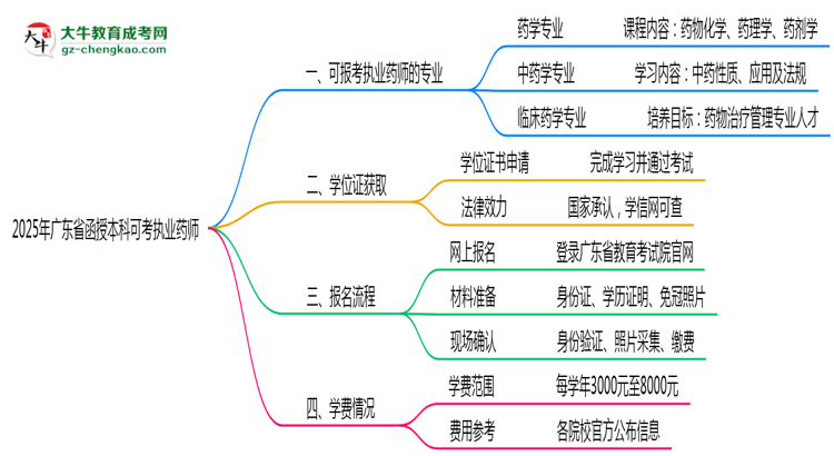 2025年廣東函授本科可考執(zhí)業(yè)藥師的專業(yè)目錄思維導圖